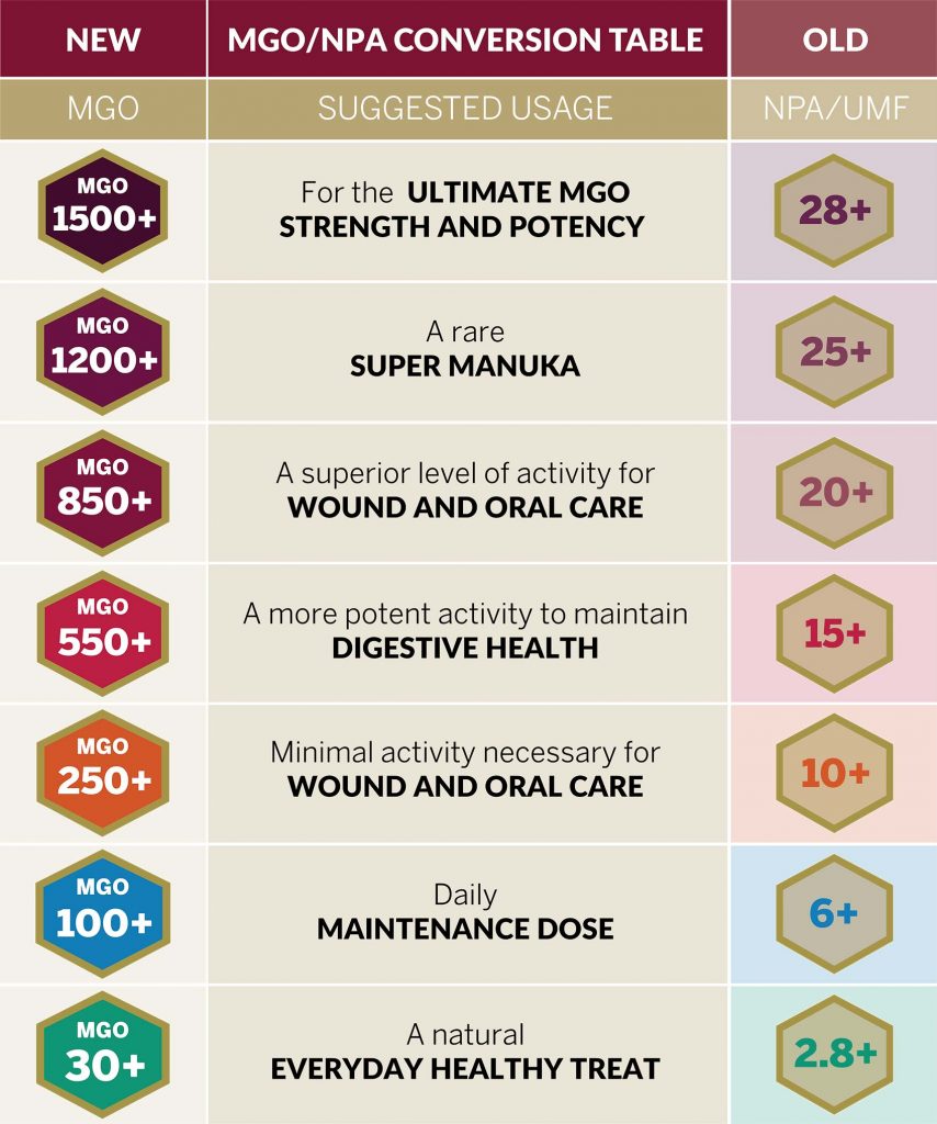 MGO NPA Conversion Table